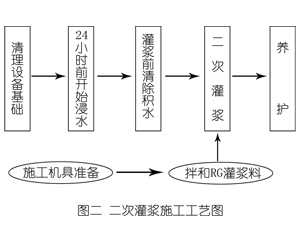 京山灌浆料施工工艺—文字完整版